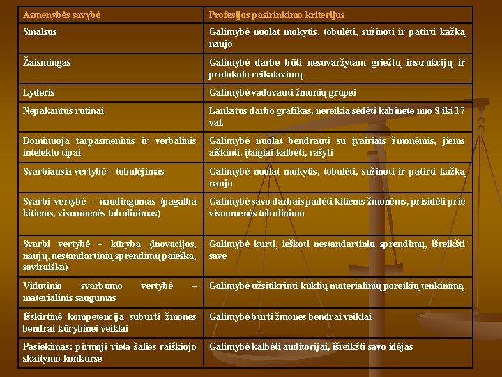 Asmenybės savybė Profesijos pasirinkimo kriterijus Smalsus Galimybė nuolat mokytis, tobulėti, sužinoti ir patirti kažką