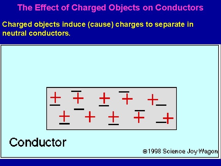 The Effect of Charged Objects on Conductors Charged objects induce (cause) charges to separate
