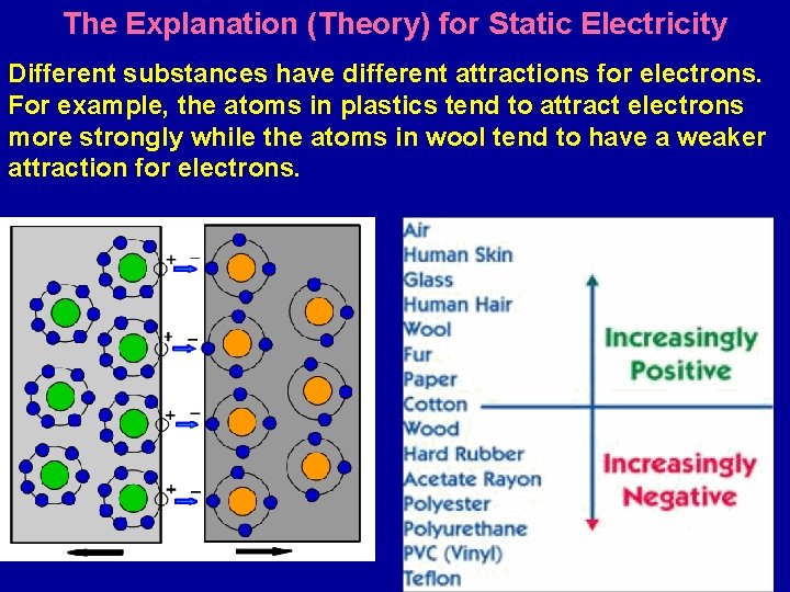 The Explanation (Theory) for Static Electricity Different substances have different attractions for electrons. For
