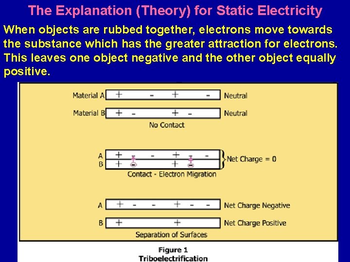 The Explanation (Theory) for Static Electricity When objects are rubbed together, electrons move towards