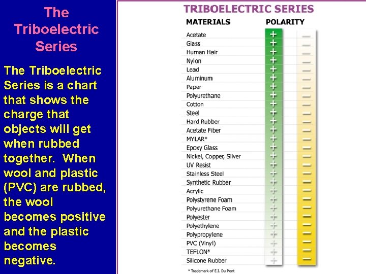 The Triboelectric Series is a chart that shows the charge that objects will get