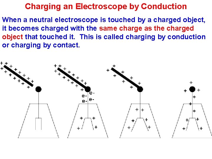 Charging an Electroscope by Conduction When a neutral electroscope is touched by a charged