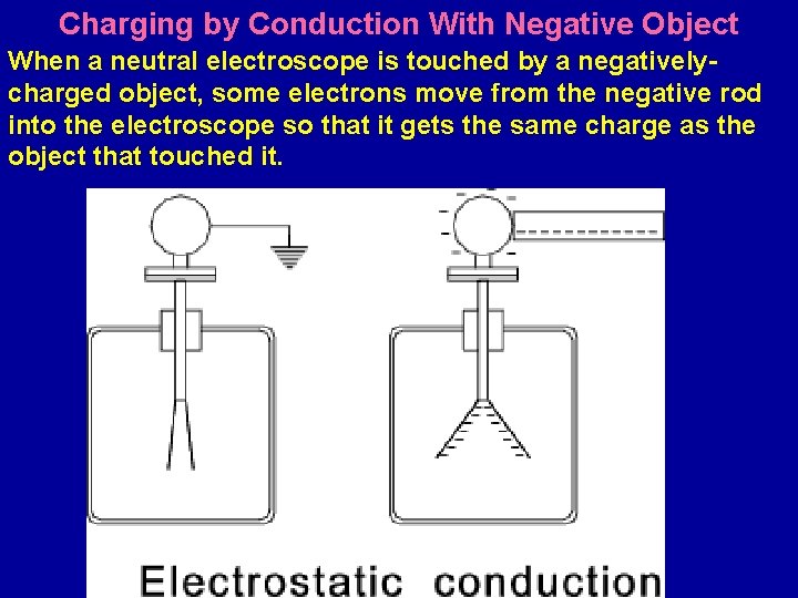Charging by Conduction With Negative Object When a neutral electroscope is touched by a