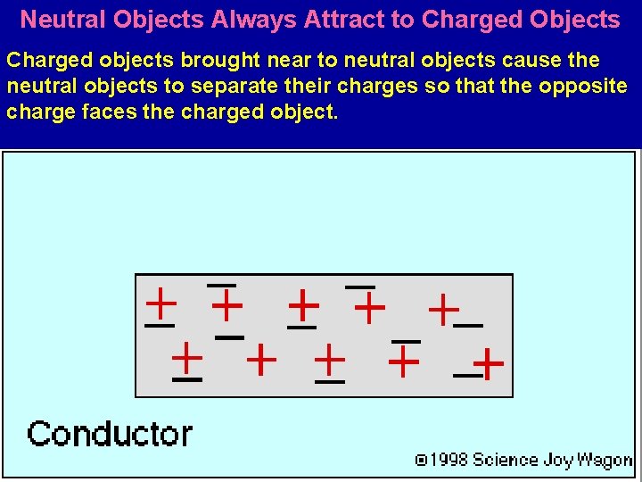 Neutral Objects Always Attract to Charged Objects Charged objects brought near to neutral objects