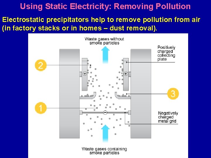 Using Static Electricity: Removing Pollution Electrostatic precipitators help to remove pollution from air (in