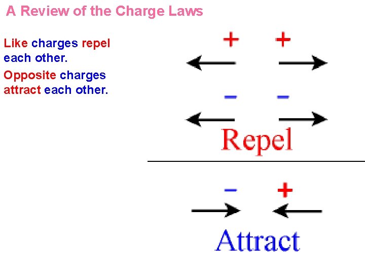 A Review of the Charge Laws Like charges repel each other. Opposite charges attract