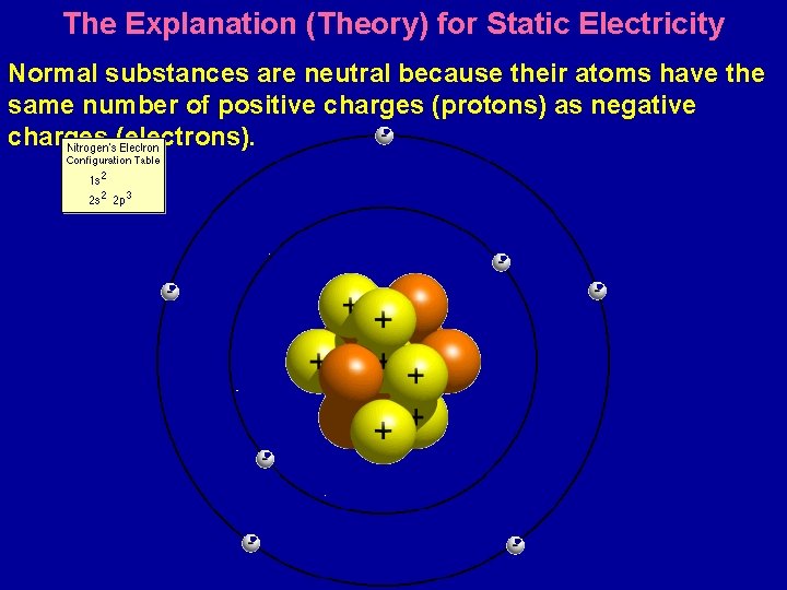 The Explanation (Theory) for Static Electricity Normal substances are neutral because their atoms have