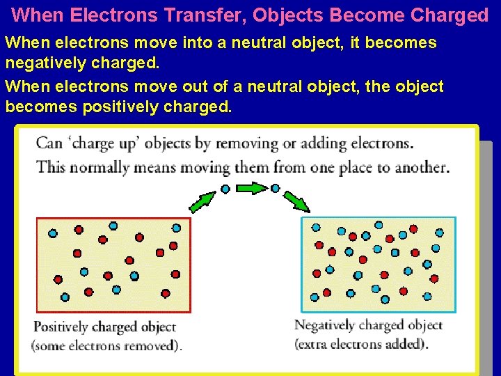 When Electrons Transfer, Objects Become Charged When electrons move into a neutral object, it