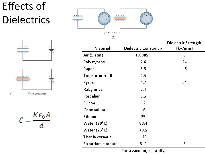 Effects of Dielectrics Material Air (1 atm) Polystyrene Paper Transformer oil Pyrex Ruby mica