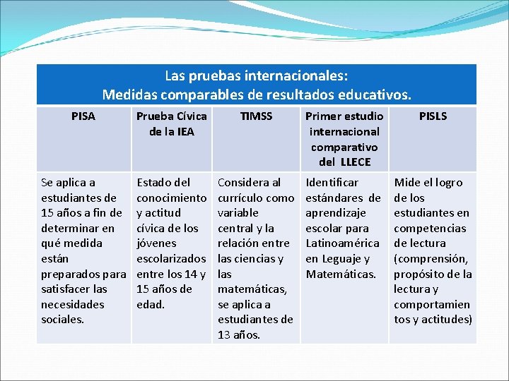 Las pruebas internacionales: Medidas comparables de resultados educativos. PISA Prueba Cívica de la IEA