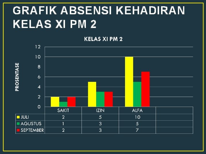 GRAFIK ABSENSI KEHADIRAN KELAS XI PM 2 