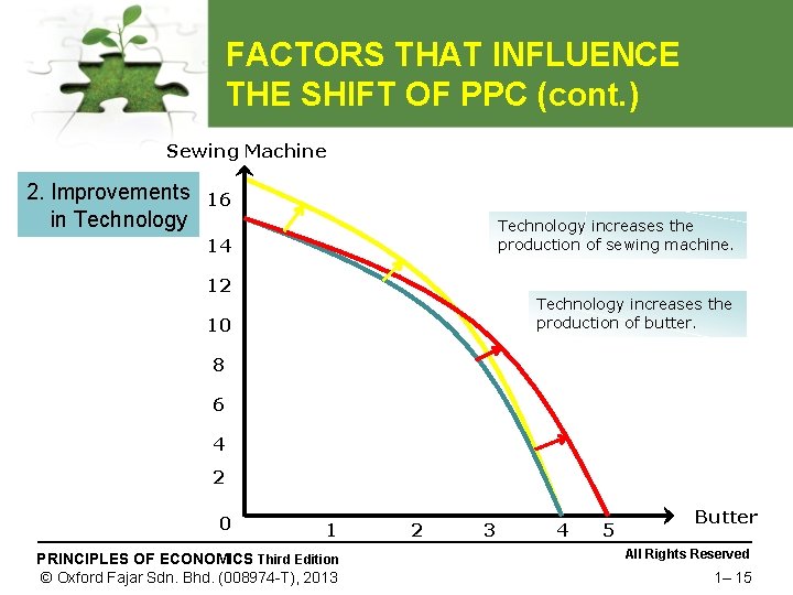 FACTORS THAT INFLUENCE THE SHIFT OF PPC (cont. ) Sewing Machine 2. Improvements in