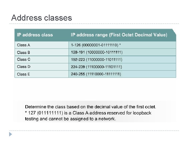 Introduction to networking Yarnfield IP addresses Objectives Define