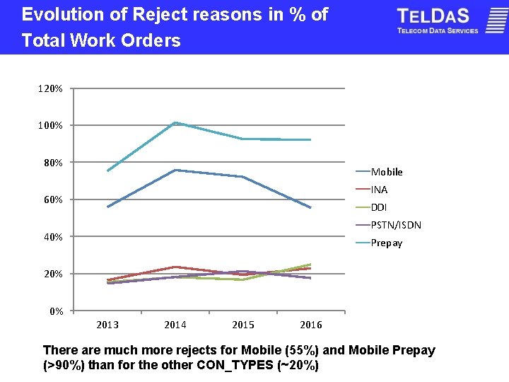 Evolution of Reject reasons in % of Total Work Orders 120% 100% 80% Mobile