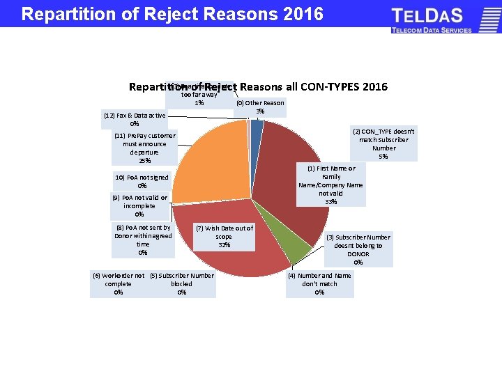 Repartition of Reject Reasons 2016 (13) Deactivation date Reasons all CON-TYPES 2016 Repartition of