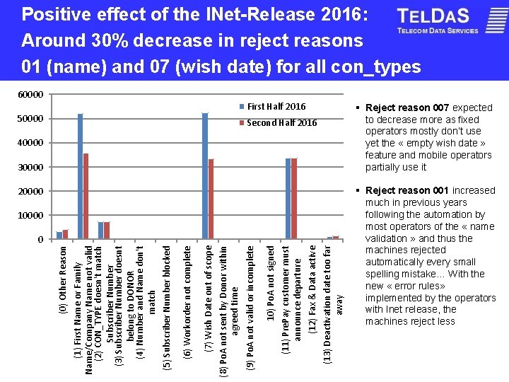 Positive effect of the INet-Release 2016: Around 30% decrease in reject reasons 01 (name)