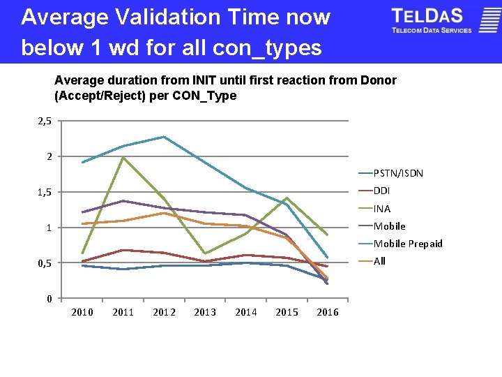 Average Validation Time now below 1 wd for all con_types Average duration from INIT