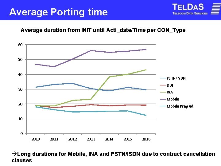 Average Porting time Average duration from INIT until Acti_date/Time per CON_Type 60 50 40