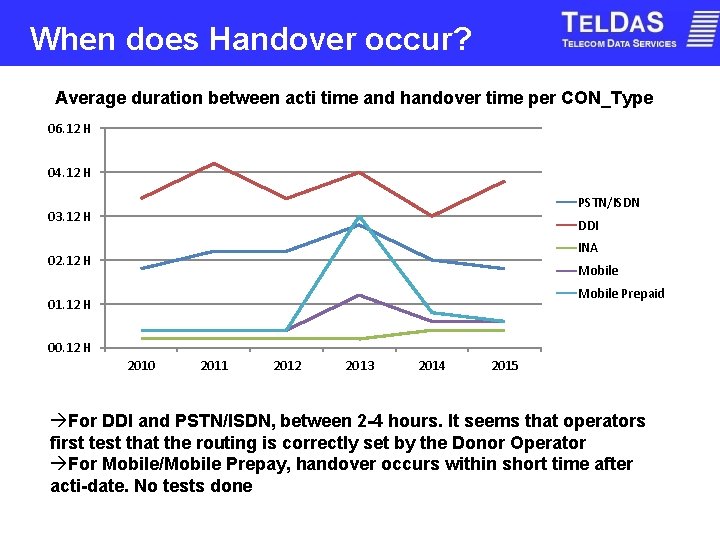 When does Handover occur? Average duration between acti time and handover time per CON_Type