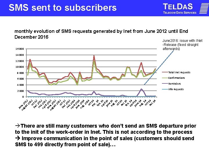SMS sent to subscribers monthly evolution of SMS requests generated by Inet from June