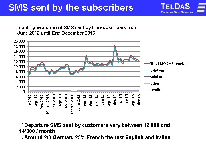 SMS sent by the subscribers monthly evolution of SMS sent by the subscribers from