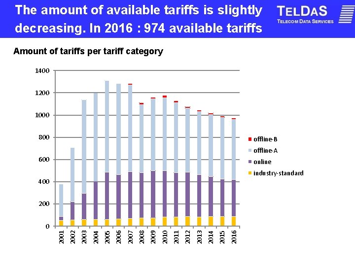 The amount of available tariffs is slightly decreasing. In 2016 : 974 available tariffs