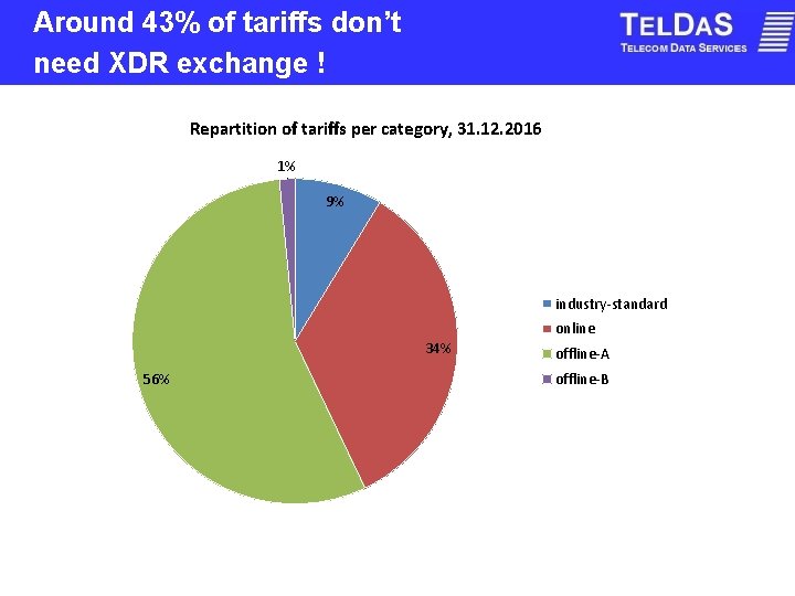 Around 43% of tariffs don’t need XDR exchange ! Repartition of tariffs per category,