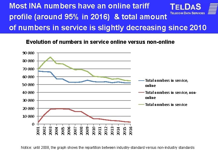 Most INA numbers have an online tariff profile (around 95% in 2016) & total