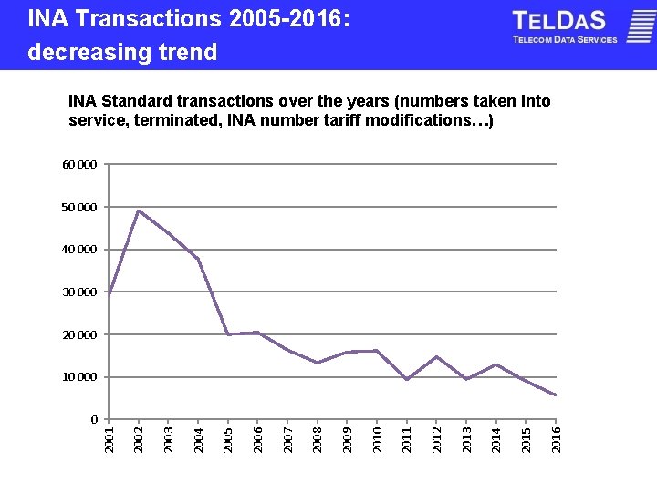 INA Transactions 2005 -2016: decreasing trend INA Standard transactions over the years (numbers taken