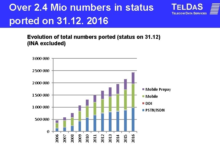 Over 2. 4 Mio numbers in status ported on 31. 12. 2016 Evolution of