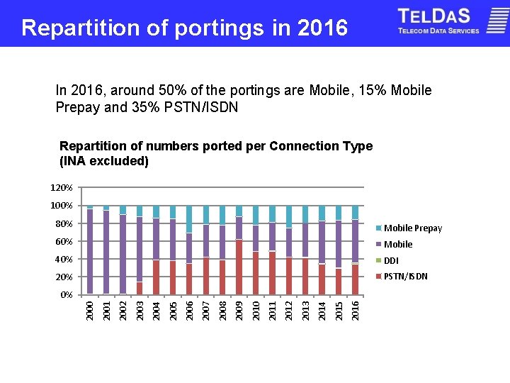 Repartition of portings in 2016 In 2016, around 50% of the portings are Mobile,