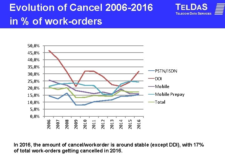 Evolution of Cancel 2006 -2016 in % of work-orders 50, 0% 45, 0% 40,