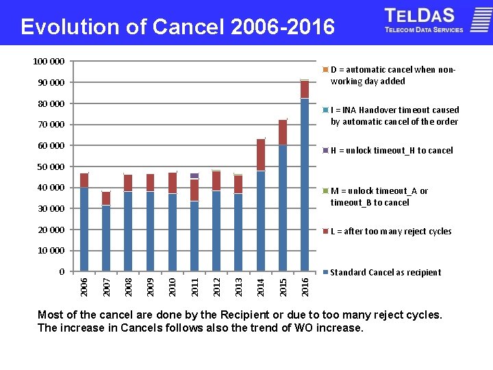 Evolution of Cancel 2006 -2016 100 000 D = automatic cancel when nonworking day