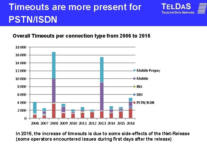Timeouts are more present for PSTN/ISDN Overall Timeouts per connection type from 2006 to