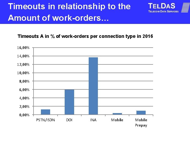 Timeouts in relationship to the Amount of work-orders… Timeouts A in % of work-orders