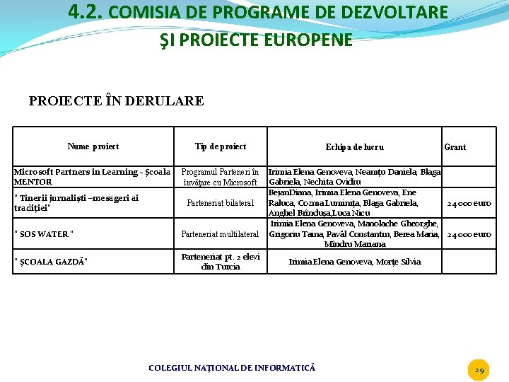 4. 2. COMISIA DE PROGRAME DE DEZVOLTARE ŞI PROIECTE EUROPENE PROIECTE ÎN DERULARE Nume