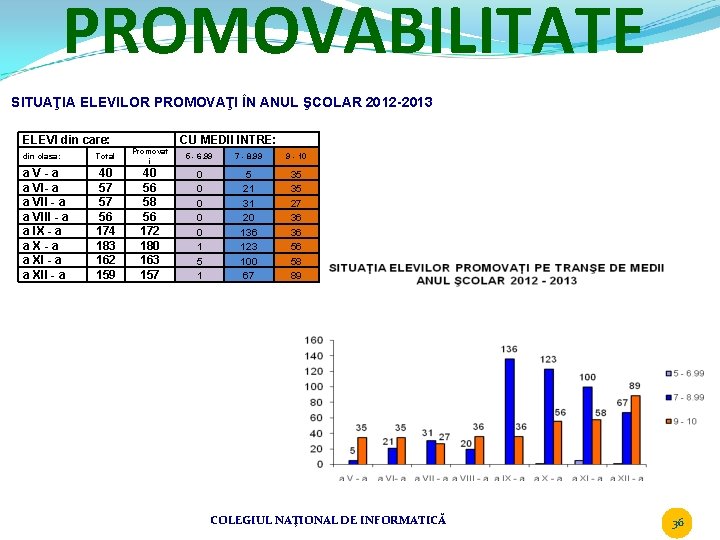 PROMOVABILITATE SITUAŢIA ELEVILOR PROMOVAŢI ÎN ANUL ŞCOLAR 2012 -2013 ELEVI din care: CU MEDII