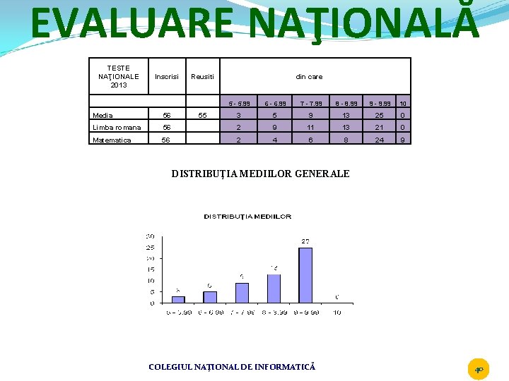 EVALUARE NAŢIONALĂ TESTE NAŢIONALE 2013 Inscrisi Reusiti 55 din care 5 - 5. 99