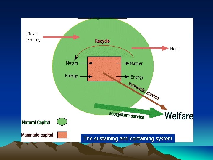 The sustaining and containing system 