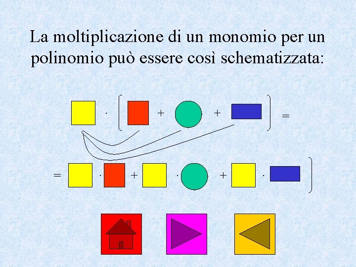 La moltiplicazione di un monomio per un polinomio può essere così schematizzata: · =