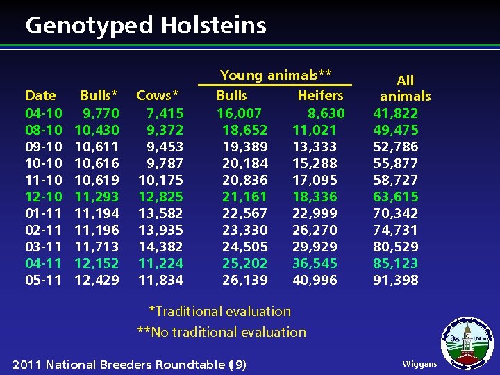 Genotyped Holsteins Date 04 -10 08 -10 09 -10 10 -10 11 -10 12