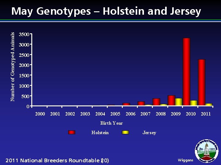 Number of Genotyped Animals May Genotypes – Holstein and Jersey 3500 3000 2500 2000