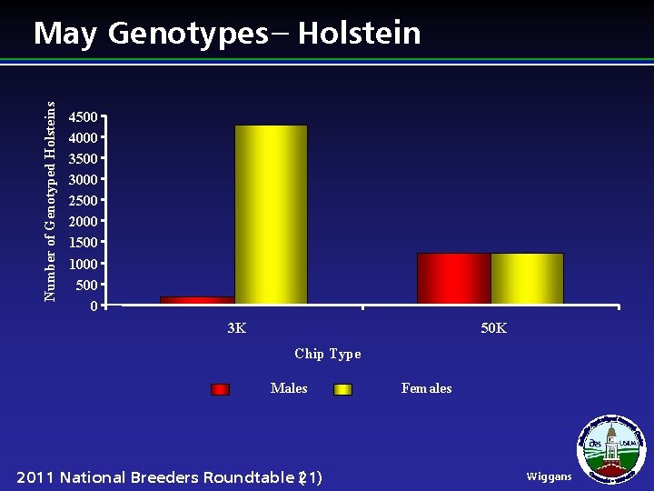 Number of Genotyped Holsteins May Genotypes − Holstein 4500 4000 3500 3000 2500 2000