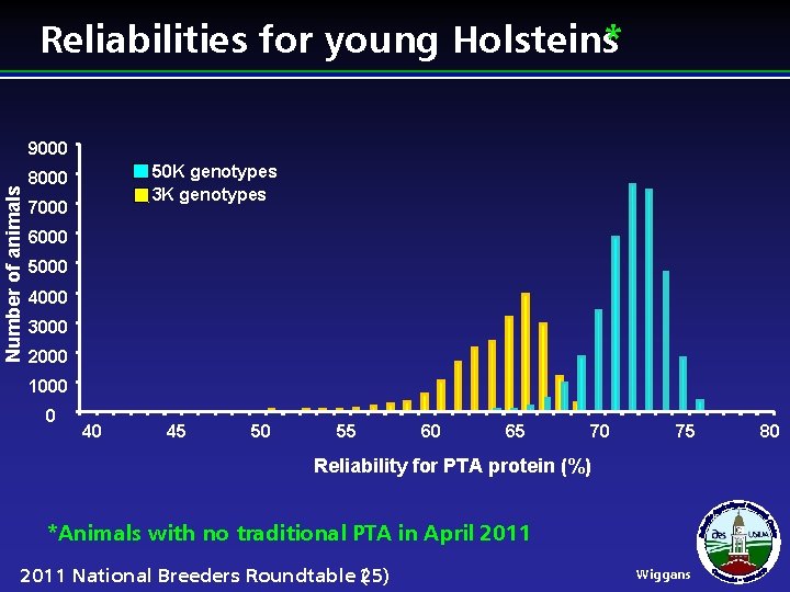 Reliabilities for young Holsteins* Number of animals 9000 50 K genotypes 3 K genotypes