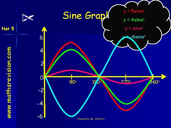 Sine Graph y = 4 sinxo y = sinxo Nat 5 y = -6