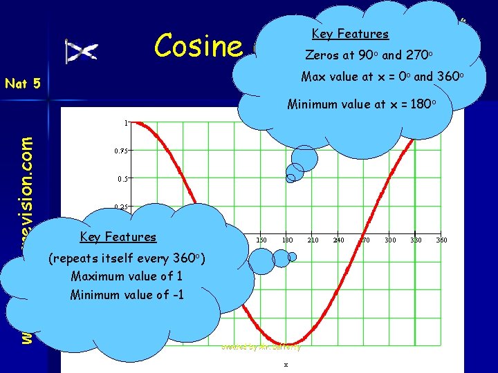 Cosine Graphs Zeros at 90 and 270 Key Features o o Max value at