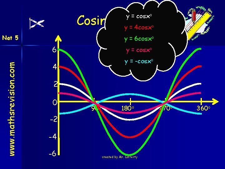 Cosine Graph y = 4 cosx y = cosxo o Nat 5 y =