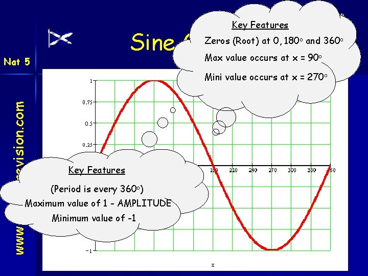 Key Features Sine Graph Max value occurs at x = 90 Zeros (Root) at