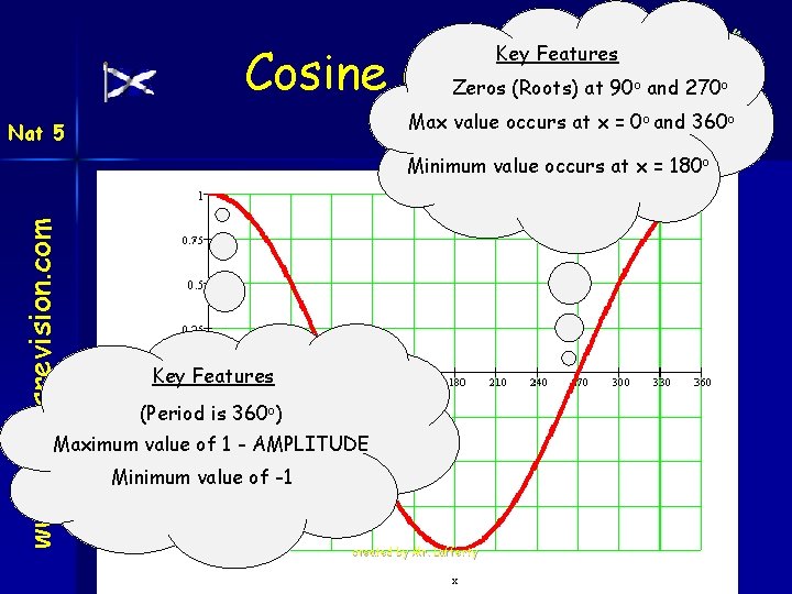 Cosine Graphs Zeros (Roots) at 90 and 270 Key Features o Max value occurs