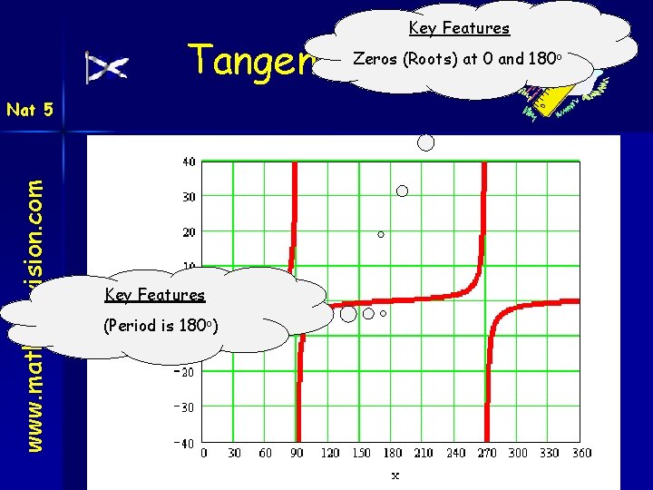 Key Features Tangent Graphs Zeros (Roots) at 0 and 180 o www. mathsrevision. com
